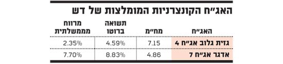 האגח הקונצרניות המומלצות של דש